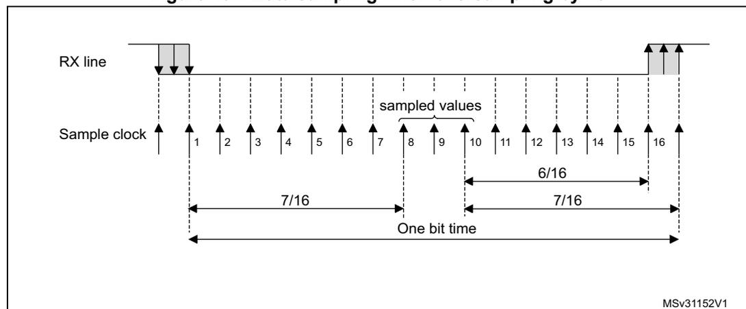 Timing diagram for data sampling when oversampling by 16. The diagram shows the RX line and Sample clock signals. The RX line is sampled 16 times per bit time. The sample clock is a periodic signal. The first bit time is divided into 16 equal intervals by sample clock rising edges 1 through 16. The first three sample points (1, 2, 3) are highlighted with grey boxes. The 'sampled values' are indicated for sample points 8, 9, and 10. The duration of one bit time is labeled as 7/16. The duration of the first bit time is also labeled as 7/16. The duration of the second bit time is also labeled as 7/16. The duration of the third bit time is also labeled as 7/16. The diagram is labeled MSv31152V1.
