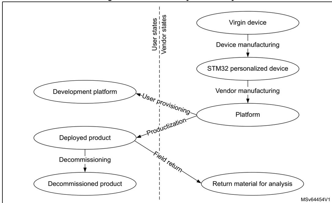 Figure 10. Device lifecycle security diagram showing the flow from Virgin device to Decommissioned product, split into User states and Vendor states.