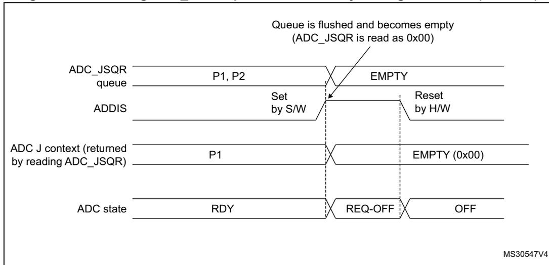 Timing diagram showing the flushing of the ADC_JSQR queue. The diagram illustrates four signals over time: ADC_JSQR queue, ADDIS, ADC J context, and ADC state. The ADC_JSQR queue starts with parameters P1 and P2. When ADDIS is set by software, the queue becomes EMPTY. The ADC J context, returned by reading ADC_JSQR, shows P1. The ADC state transitions from RDY to REQ-OFF and then to OFF. A note indicates that the queue is flushed and becomes empty (ADC_JSQR is read as 0x00) when ADDIS is set. The diagram is labeled MS30547V4.