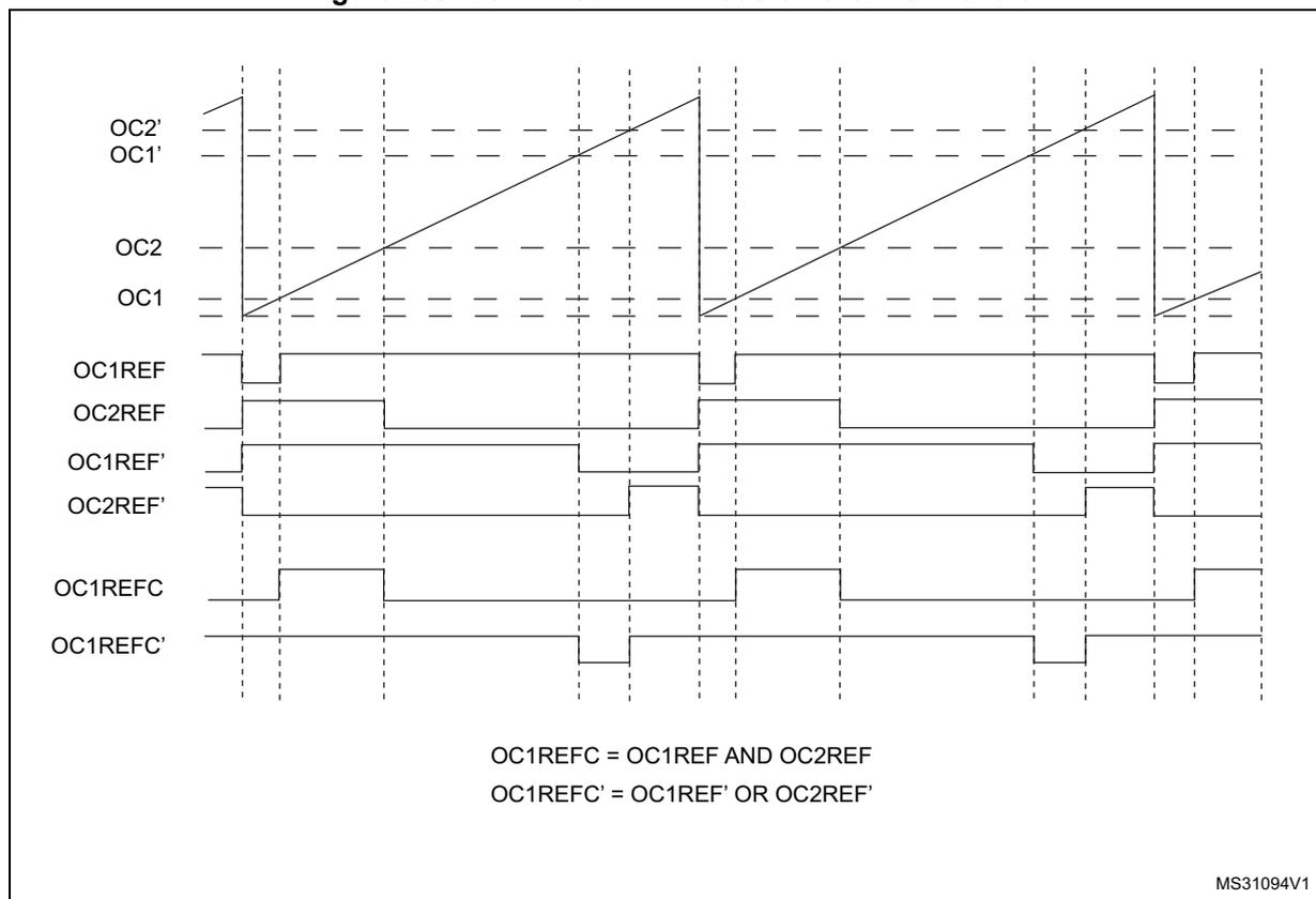 Timing diagram showing combined PWM mode on channel 1 and 3. The diagram displays several signal traces over time: OC2', OC1', OC2, OC1 (all showing sawtooth-like PWM signals); OC1REF, OC2REF, OC1REF', OC2REF' (reference signals); and OC1REFC, OC1REFC' (combined reference signals). The OC1REFC signal is the AND of OC1REF and OC2REF, while OC1REFC' is the OR of OC1REF' and OC2REF'. Vertical dashed lines indicate timing intervals.