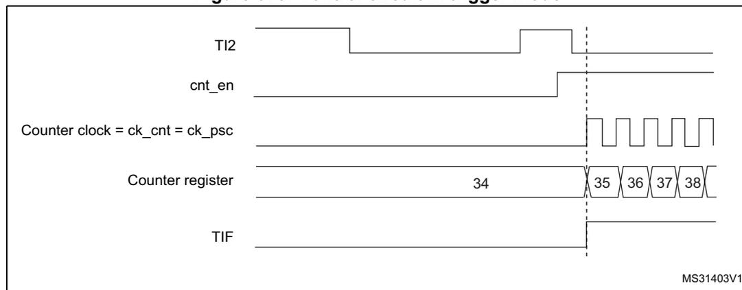 Timing diagram for Figure 375. Control circuit in trigger mode. The diagram shows five signals over time: TI2 (input), cnt_en (enable), Counter clock = ck_cnt = ck_psc (clock), Counter register (count), and TIF (flag). A vertical dashed line marks the rising edge of TI2. Before the edge, TI2 is high, cnt_en is low, the clock is stopped, the counter register shows 34, and TIF is low. Immediately after the rising edge, cnt_en goes high, the clock starts, the counter register increments to 35, 36, 37, and 38, and TIF goes high. The diagram is labeled MS31403V1 in the bottom right corner.