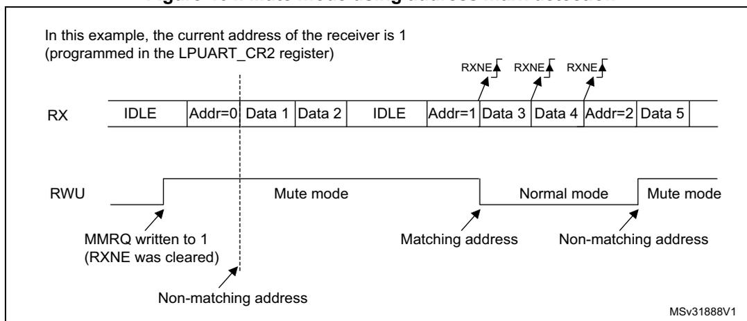 Timing diagram showing RX and RWU signals. RX shows a sequence of IDLE, Addr=0, Data 1, Data 2, IDLE, Addr=1, Data 3, Data 4, Addr=2, Data 5. RWU shows Mute mode, Normal mode, and Mute mode transitions. RXNE flags are shown above the RX signal. Annotations include 'MMRQ written to 1 (RXNE was cleared)', 'Non-matching address', 'Matching address', and 'Non-matching address'.