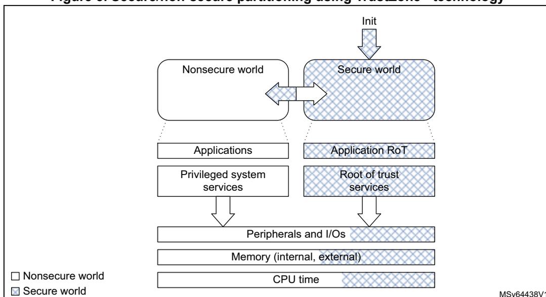 Diagram illustrating secure/non-secure partitioning using TrustZone technology. The diagram shows two worlds: Nonsecure world and Secure world. The Nonsecure world contains Applications and Privileged system services. The Secure world contains Application RoT and Root of trust services. Both worlds share Peripherals and I/Os, Memory (internal, external), and CPU time. The Secure world is initialized by an 'Init' block. A legend indicates that white boxes represent the Nonsecure world and hatched boxes represent the Secure world.