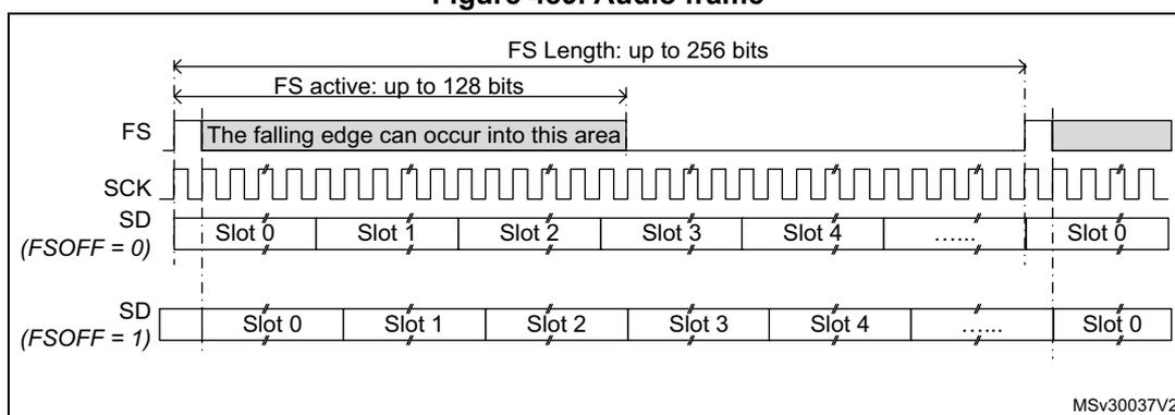 Timing diagram of an audio frame showing the relationship between the Frame Synchronization (FS) signal, the Serial Clock (SCK), and the Serial Data (SD) lines. The diagram illustrates two cases for FSOFF = 0 and FSOFF = 1. The FS signal is active for up to 128 bits, with a total length of up to 256 bits. The falling edge of the FS signal can occur into a specific area. The SD lines are divided into slots (Slot 0, Slot 1, Slot 2, Slot 3, Slot 4, etc.).