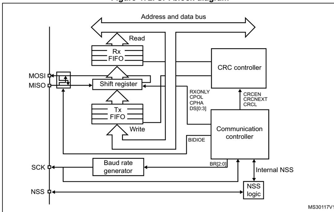 Figure 472. SPI block diagram. The diagram shows the internal architecture of the SPI peripheral. On the left, there are pins for MOSI, MISO, SCK, and NSS. The MOSI and MISO pins are connected to a bidirectional shift register. Data is written to the shift register from a 'Tx FIFO' and read from it to an 'Rx FIFO'. The shift register is connected to a 'Communication controller'. The communication controller is also connected to a 'CRC controller', a 'Baud rate generator', and 'NSS logic'. The communication controller has several control input pins: RXONLY, CPOL, CPHA, DS[0:3], and BIDIOE. The CRC controller has control input pins: CRCEN, CRCNEXT, and CRCCL. The Baud rate generator has a control input pin: BR[2:0]. The communication controller is connected to an 'Address and data bus' at the top. The 'Internal NSS' signal from the NSS logic is also connected to the communication controller. The diagram is labeled MS30117V1 in the bottom right corner.