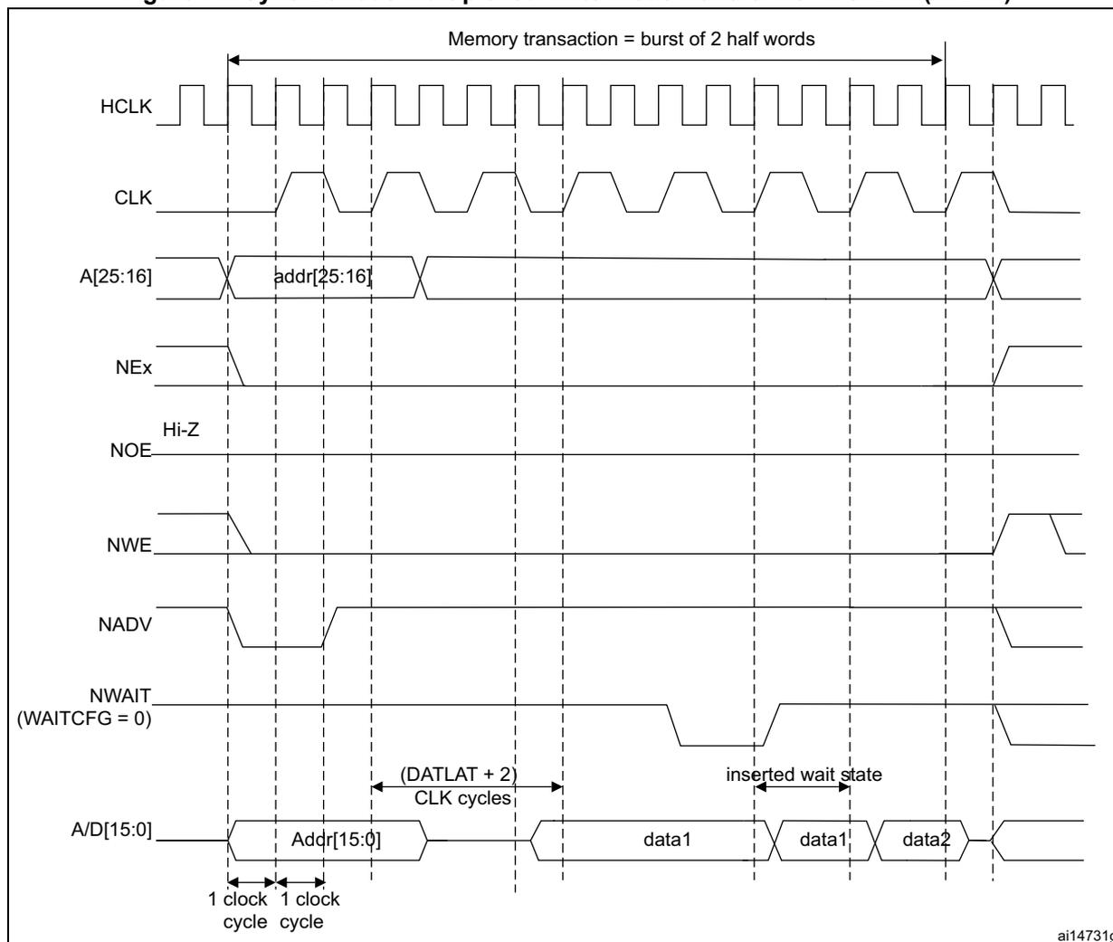 Timing diagram for synchronous multiplexed write mode waveforms. The diagram shows signals HCLK, CLK, A[25:16], NEx, NOE, NWE, NADV, NWAIT (WAITCFG = 0), and A/D[15:0] over time. A memory transaction is shown as a burst of 2 half words. The address is latched on the rising edge of CLK. Data1 and data2 are written on the rising edge of CLK. The diagram also shows the insertion of a wait state when NWAIT is asserted. The timing parameters (DATLAT + 2) CLK cycles and 1 clock cycle are indicated.