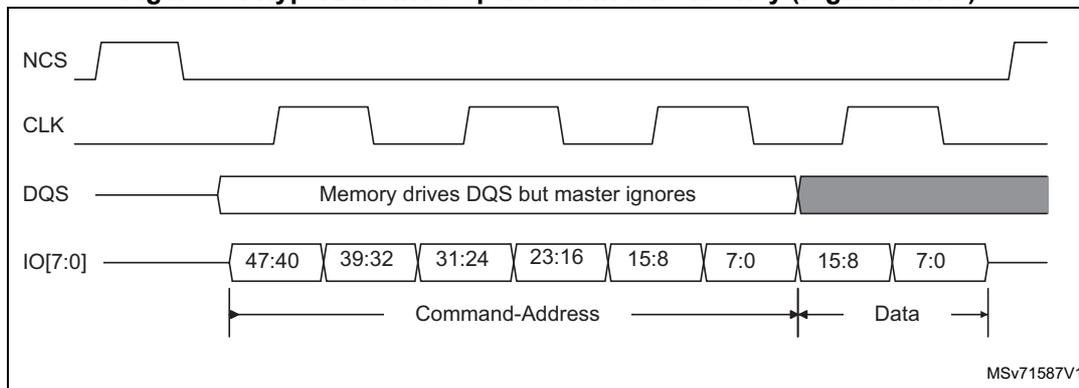 Timing diagram for Figure 85: HyperBus write operation with no latency (register write). Signals shown: NCS, CLK, DQS, and IO[7:0]. The Command-Address phase (47:40 to 7:0) is immediately followed by the Data phase (15:8, 7:0). DQS is driven by memory but ignored by the master. Reference: MSV71587V1.