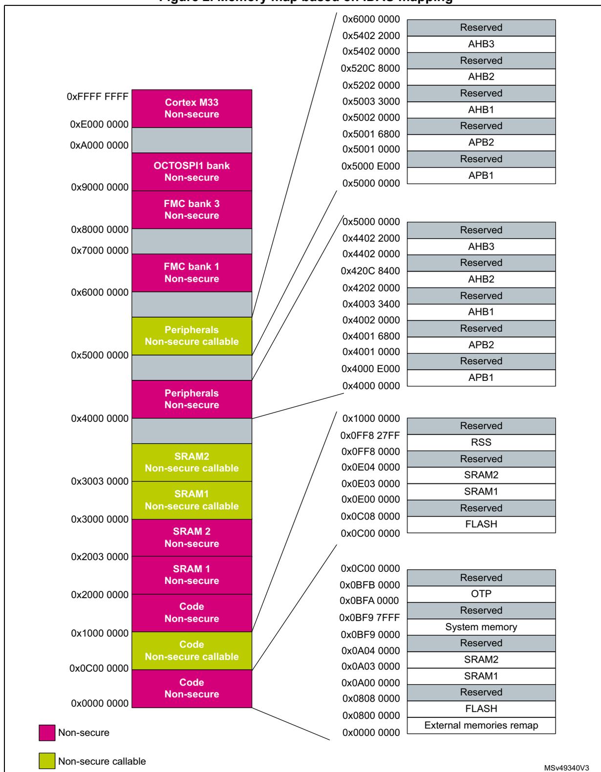 Memory map diagram showing the mapping of memory regions for Cortex M33. The diagram is divided into three vertical columns. The left column shows the memory address range from 0x0000 0000 to 0xFFFF FFFF. The middle column shows the corresponding memory region names and their security attributes (Non-secure or Non-secure callable). The right column shows the register boundary addresses and the corresponding register names or reserved status. Lines connect the address ranges in the left column to the region names in the middle column, and further lines connect these region names to the specific register address blocks in the right column. A legend at the bottom left indicates that pink boxes represent 'Non-secure' regions and green boxes represent 'Non-secure callable' regions.
