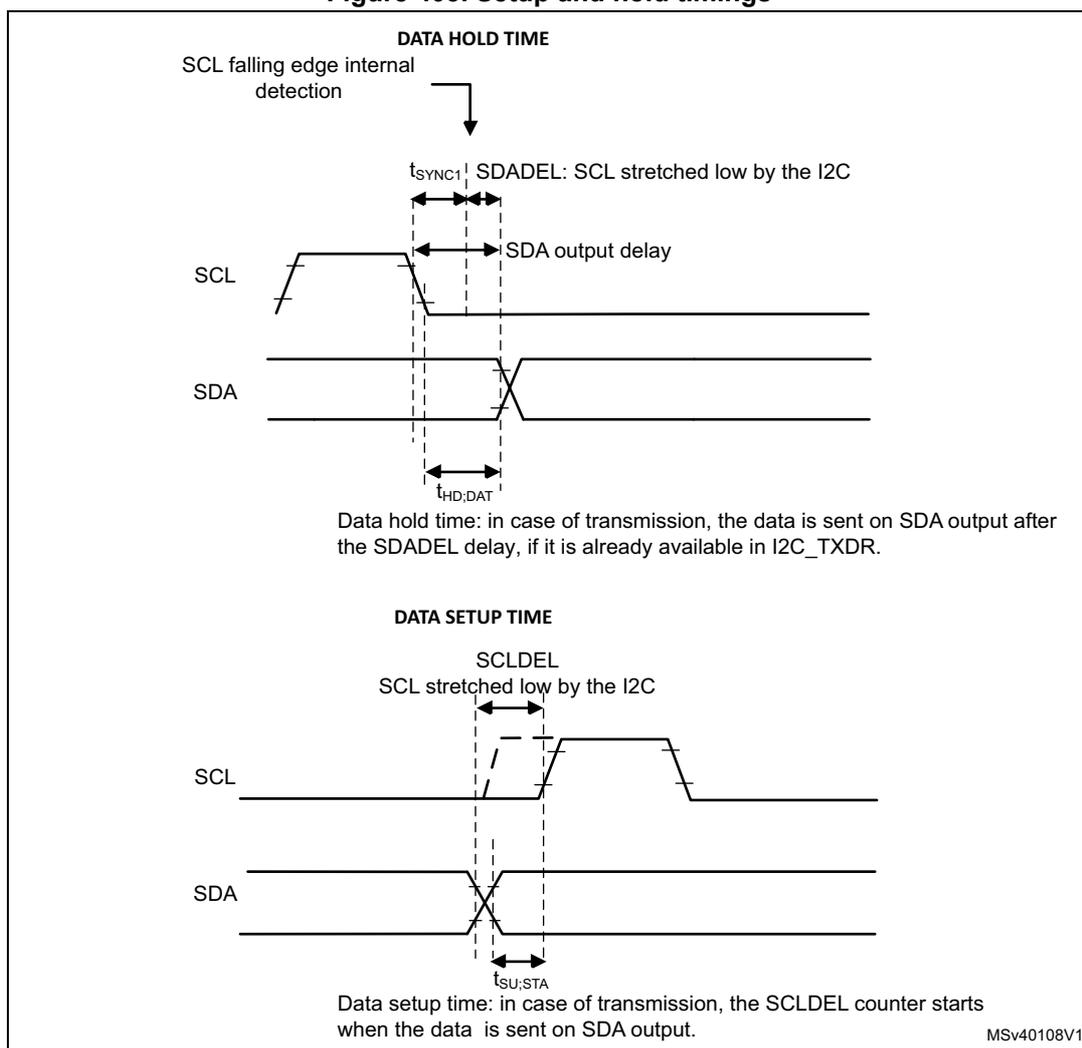 Timing diagrams for I2C setup and hold times. The top diagram shows the Data Hold Time (tHD,DAT) and SDA output delay (tSYN1) relative to the SCL falling edge. The bottom diagram shows the Data Setup Time (tSU,STA) relative to the SCL rising edge. Both diagrams include labels for SCL and SDA signals, and internal detection points.