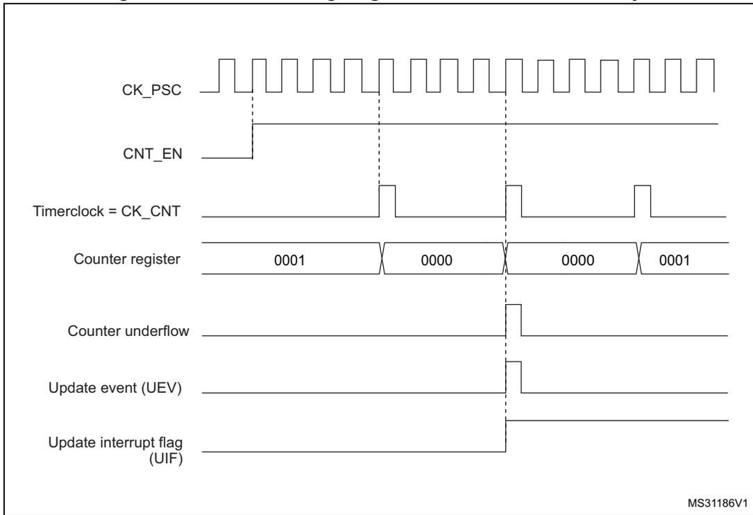 Timing diagram for internal clock divided by 4. It shows CK_PSC (square wave), CNT_EN (high), Timerclock = CK_CNT (quarter frequency of CK_PSC), Counter register (values 0001, 0000, 0000, 0001), Counter underflow (pulse at 0000), Update event (UEV) (pulse at 0000), and Update interrupt flag (UIF) (high after 0000).