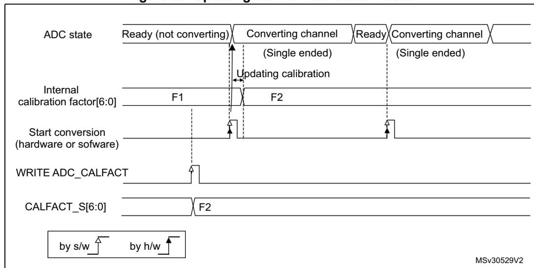 Timing diagram showing the process of updating the ADC calibration factor. The diagram illustrates the relationship between ADC state, internal calibration factor, start conversion signal, WRITE ADC_CALFACT signal, and the CALFACT_S register. The ADC state transitions from 'Ready (not converting)' to 'Converting channel (Single ended)' and back to 'Ready'. The internal calibration factor changes from F1 to F2. The start conversion signal is triggered by hardware or software. The WRITE ADC_CALFACT signal is asserted by software. The CALFACT_S register is updated by software. The diagram shows that the calibration factor is updated in the internal factor when the WRITE ADC_CALFACT signal is asserted, and it is then used during the next conversion. The legend indicates that 'by s/w' means by software and 'by h/w' means by hardware.