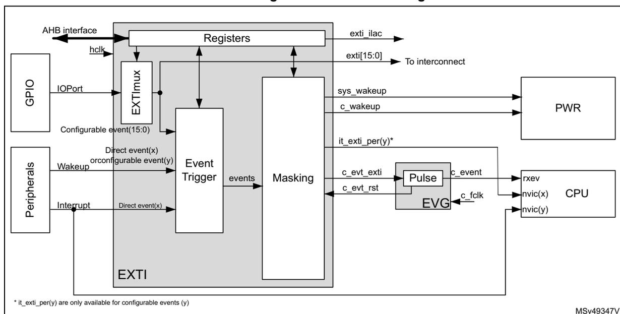 Figure 47. EXTI block diagram. The diagram shows the internal architecture of the EXTI block. It includes an AHB interface connected to Registers, which are also connected to an EXTI mux, Event Trigger, and Masking block. The EXTI mux takes IOPort (15:0) and Configurable event (15:0) as inputs. The Event Trigger takes Direct event(x) and Wakeup signals. The Masking block outputs sys_wakeup, c_wakeup, it_exti_per(y)*, c_evt_exti, and c_evt_rst. The c_evt_exti and c_evt_rst signals pass through a Pulse and EVG block to produce c_event and c_fclk signals, which are then sent to the CPU (rxev, nvic(x), nvic(y)). The PWR block receives sys_wakeup and c_wakeup signals. The EXTI block also has an exti_ilac output and an exti[15:0] output to the interconnect. A note at the bottom left states: * it_exti_per(y) are only available for configurable events (y). The diagram is labeled MSv49347V1.