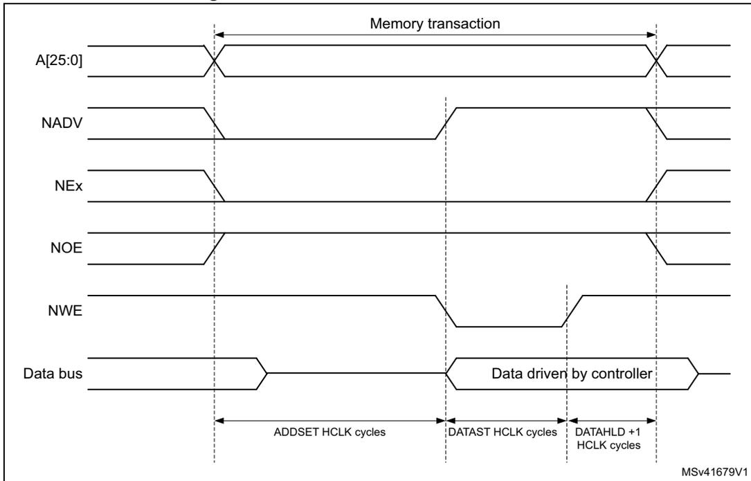 Timing diagram for Mode 2 write access waveforms showing signals A[25:0], NADV, NEx, NOE, NWE, and Data bus over time with labels for memory transaction, ADDSET, DATAST, and DATAHLD cycles.
