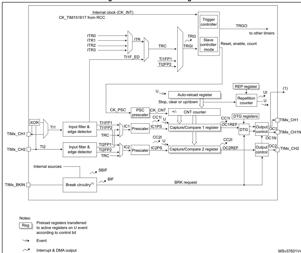 Figure 341. TIM15 block diagram. This is a detailed block diagram of the TIM15 timer. At the top, the internal clock (CK_INT) and CK_TIM151617 from RCC are inputs. ITR0, ITR1, ITR2, and ITR3 are connected to an ITR multiplexer, which outputs TRC. TRC is connected to a TRGI multiplexer along with TI1F_ED, TI1FP1, and TI2FP2. TRGI is connected to a Trigger controller and a Slave controller mode. The Trigger controller outputs TRGO to other timers. The Slave controller mode provides Reset, enable, and count signals. The main component is a CNT counter (+/-) which receives CK_PSC from a PSC prescaler. The CNT counter is connected to an Auto-reload register and a REP register. The Auto-reload register is connected to a Repetition counter. The CNT counter is also connected to two Capture/Compare registers (CC1 and CC2). Each register has a Prescaler and an Input filter & edge detector. The Input filter & edge detectors receive inputs from TIMx_CH1 and TIMx_CH2 through XOR gates. The Capture/Compare registers are connected to DTG registers and Output control blocks. The Output control blocks generate TIMx_CH1, TIMx_CH1N, and TIMx_CH2 outputs. A Break circuitry block receives internal sources and TIMx_BKIN inputs and generates SBIF, BIF, and BRK request signals. A legend at the bottom left explains the symbols: 'Reg' for preload registers, a dashed arrow for 'Event', and a solid arrow for 'Interrupt & DMA output'. The diagram is labeled MSV37601V4.