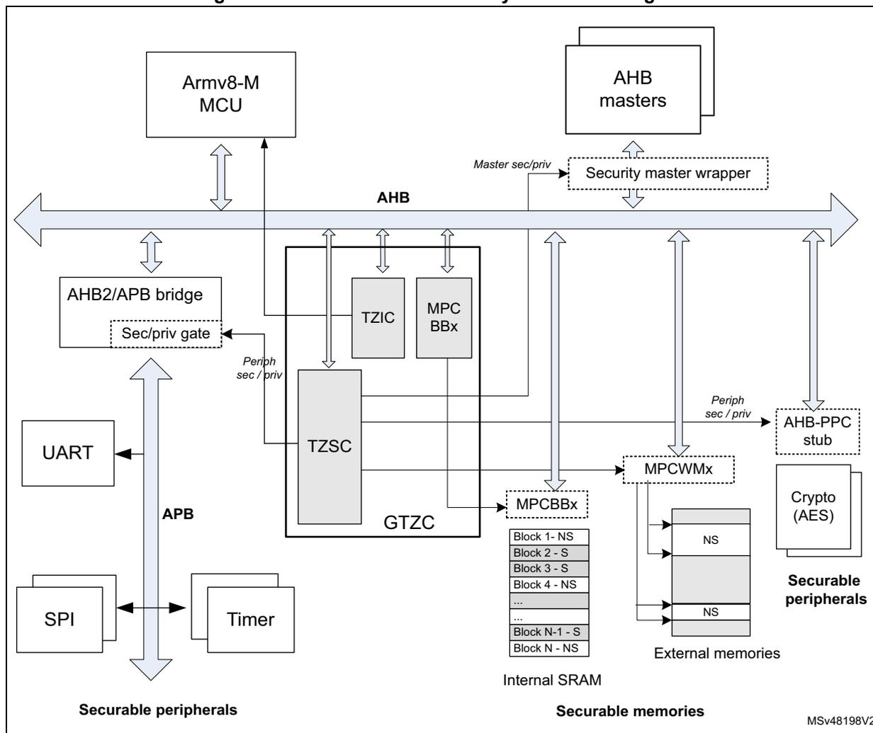 Figure 14. GTZC in Armv8-M subsystem block diagram. This block diagram illustrates the system architecture for Armv8-M, focusing on the Global TrustZone Controller (GTZC). At the top, an Armv8-M MCU and AHB masters are connected to a central AHB bus. The AHB masters connect through a 'Security master wrapper' which provides 'Master sec/priv' signals to the GTZC. The GTZC itself is connected to the AHB bus and contains sub-blocks TZIC, MPC BBx, and TZSC. The TZSC provides 'Periph sec/priv' signals to various components. On the left, an AHB2/APB bridge with a 'Sec/priv gate' connects the AHB bus to an APB bus. The APB bus connects to securable peripherals: UART, SPI, and Timer. On the right, the GTZC connects to MPCBBx and MPCWMx blocks. MPCBBx manages 'Internal SRAM' divided into blocks (Block 1- NS, Block 2 - S, Block 3 - S, Block 4 - NS, ..., Block N-1 - S, Block N - NS). MPCWMx manages 'External memories' divided into NS (Non-Secure) blocks. Other securable peripherals include Crypto (AES) and an AHB-PPC stub. The diagram is labeled MSv48198V2.