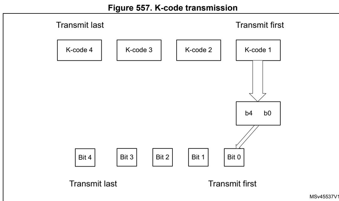 Diagram of K-code transmission showing the sequence of K-codes and bits. K-codes 4, 3, 2, and 1 are shown in a row, with K-code 4 on the left (labeled 'Transmit last') and K-code 1 on the right (labeled 'Transmit first'). Below K-code 1, two arrows point to a box containing 'b4 b0'. Below this box, two arrows point to a row of five boxes labeled 'Bit 4', 'Bit 3', 'Bit 2', 'Bit 1', and 'Bit 0'. 'Bit 4' is on the left (labeled 'Transmit last') and 'Bit 0' is on the right (labeled 'Transmit first'). The text 'MSv45537V1' is in the bottom right corner.