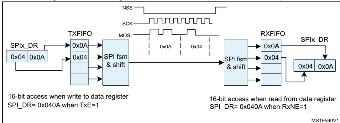 Figure 481: Packing data in FIFO for transmission and reception. The diagram illustrates the SPI communication process between a transmitter (left) and a receiver (right). At the top, timing signals are shown: NSS (active low), SCK (clock), and MOSI (data). The transmitter side shows the SPIx_DR register being loaded with 16-bit data (0x040A). This data is then shifted into the TXFIFO. The receiver side shows the RXFIFO being filled with the transmitted data. The SPIx_DR register on the receiver side is then read, retrieving the 16-bit data (0x040A). Text labels indicate that a 16-bit access is used when writing to the data register (SPIx_DR = 0x040A when TXE=1) and when reading from the data register (SPIx_DR = 0x040A when RXNE=1). The diagram is labeled MS19590V1.