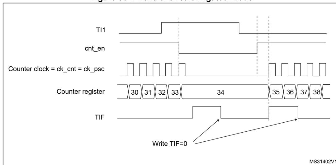 Timing diagram for Figure 331. Control circuit in gated mode. The diagram shows five horizontal lines representing signals over time. 1. TI1: Starts high, then goes low, then high again. 2. cnt_en: Starts low, goes high when TI1 goes low, and goes low when TI1 goes high. 3. Counter clock = ck_cnt = ck_psc: A periodic square wave that is active (counting) only when cnt_en is high. 4. Counter register: Shows values 30, 31, 32, 33 while counting. When cnt_en goes low, the value 34 is frozen. When cnt_en goes high again, counting resumes with values 35, 36, 37, 38. 5. TIF: A flag that goes high when cnt_en goes high (start of counting) and when cnt_en goes low (stop of counting). An arrow labeled 'Write TIF=0' points to the falling edge of the TIF signal.