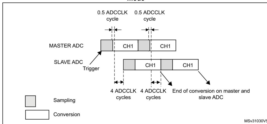 Timing diagram for Figure 147 showing interleaved mode on 1 channel in continuous conversion mode for dual ADC. The diagram illustrates the timing of Master and Slave ADC conversions. The Master ADC starts with a sampling phase (grey) followed by a conversion phase (white) for CH1. The Slave ADC is triggered and also has a sampling phase followed by a conversion phase for CH1. The timing is divided into 0.5 ADCCLK cycles. The Master ADC's sampling phase occurs during the first 0.5 ADCCLK cycle, and its conversion phase occurs during the second 0.5 ADCCLK cycle. The Slave ADC's sampling phase occurs during the first 0.5 ADCCLK cycle, and its conversion phase occurs during the second 0.5 ADCCLK cycle. The diagram shows two full ADCCLK cycles. The first cycle consists of the Master ADC's sampling phase and the Slave ADC's conversion phase. The second cycle consists of the Slave ADC's sampling phase and the Master ADC's conversion phase. The diagram indicates that the end of conversion on both the master and slave ADC occurs at the end of the second ADCCLK cycle. A legend at the bottom left shows a grey box for 'Sampling' and a white box for 'Conversion'. The diagram is labeled MSv31030V5.
