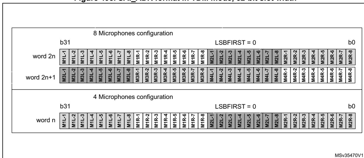 Diagram showing the SAI_ADR format in TDM mode for 32-bit slot width. It illustrates two configurations: 8 Microphones and 4 Microphones. Each word is 32 bits long, with bits b31 to b0. The LSBFIRST bit is 0. The 8 Microphones configuration shows two words, word 2n and word 2n+1, each containing 16 slots (M1L-1 to M2R-8). The 4 Microphones configuration shows one word, word n, containing 16 slots (M1L-1 to M2R-8).