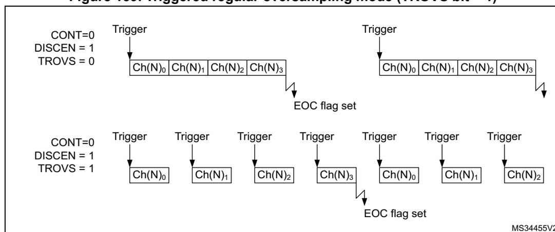 Figure 139: Triggered regular oversampling mode (TROVS bit = 1). The diagram illustrates two scenarios for regular oversampling. The top scenario shows CONT=0, DISCEN=1, and TROVS=0. A single trigger initiates a sequence of four conversions: Ch(N)0, Ch(N)1, Ch(N)2, and Ch(N)3. An EOC flag is set after the fourth conversion. The bottom scenario shows CONT=0, DISCEN=1, and TROVS=1. Multiple triggers are shown, each initiating a single conversion. The sequence of conversions is Ch(N)0, Ch(N)1, Ch(N)2, Ch(N)3, Ch(N)0, Ch(N)1, and Ch(N)2. An EOC flag is set after the fourth conversion (Ch(N)3).