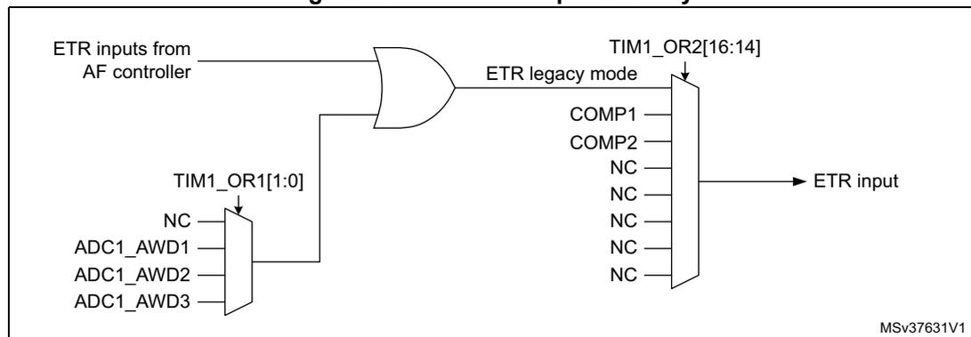 Figure 252: TIM1 ETR input circuitry diagram. The diagram shows the ETR input circuitry for TIM1. It starts with 'ETR inputs from AF controller' connected to an OR gate. The other input of the OR gate comes from a multiplexer (MUX) controlled by the TIM1_OR1[1:0] bitfield. This MUX has inputs for NC, ADC1_AWD1, ADC1_AWD2, and ADC1_AWD3. The output of the OR gate is labeled 'ETR legacy mode'. This signal is then connected to a multiplexer (MUX) controlled by the TIM1_OR2[16:14] bitfield. This MUX has inputs for COMP1, COMP2, NC, NC, NC, NC, and NC. The output of this MUX is labeled 'ETR input'.