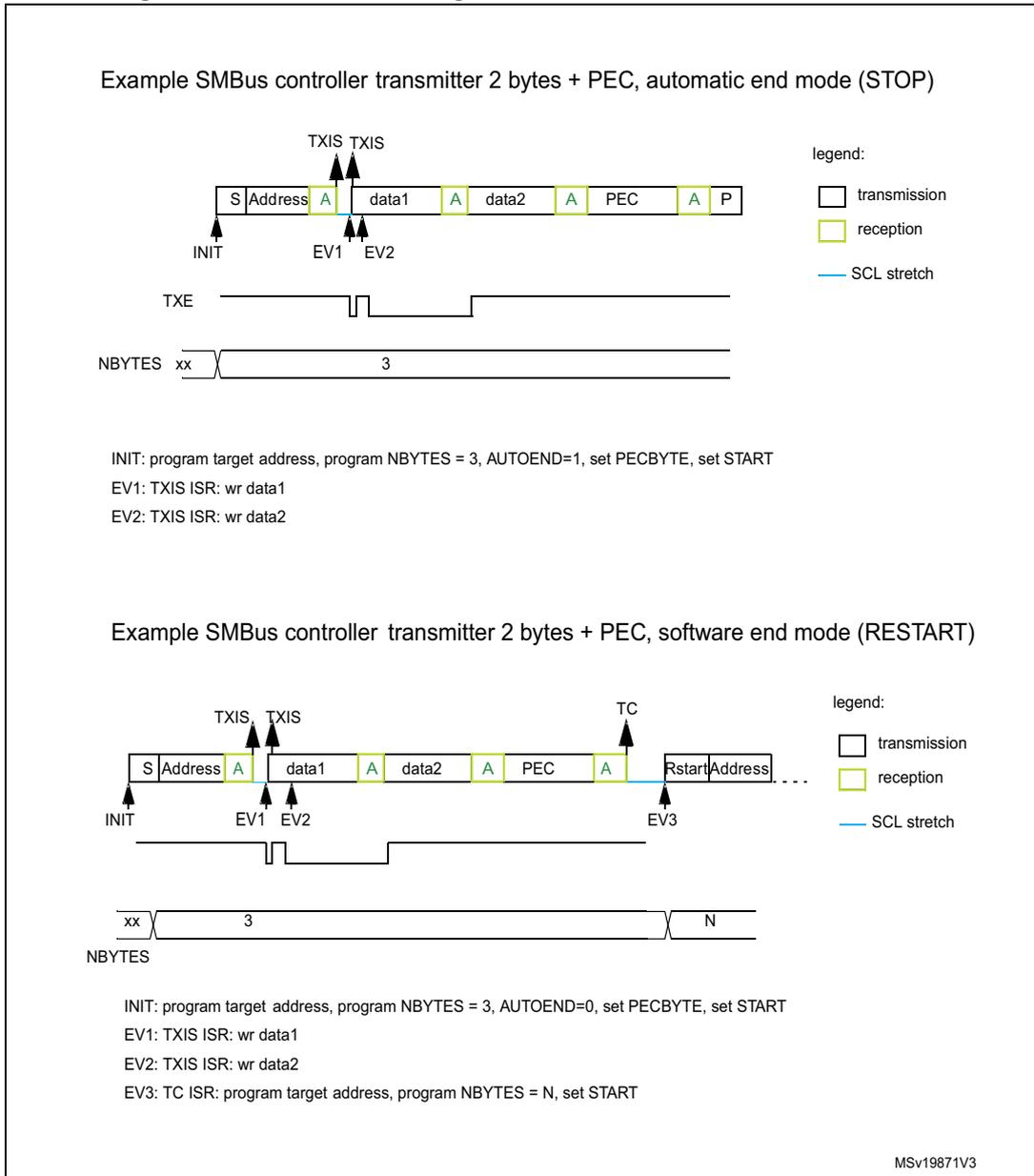 Timing diagram for automatic end mode (STOP). It shows a sequence of bytes: S Address, data1, data2, PEC, and a STOP (P) condition. Acknowledgments (A) are shown after Address, data1, data2, and PEC. The TXE flag is shown going high after data2 is transmitted. The NBBYTES register is set to 3. Events INIT, EV1 (TXIS), and EV2 (TXIS) are marked. Timing diagram for software end mode (RESTART). It shows a sequence of bytes: S Address, data1, data2, PEC, and a RESTART condition (RstartAddress). Acknowledgments (A) are shown after Address, data1, data2, and PEC. The TC flag is shown going high after PEC is transmitted. The NBBYTES register is initially set to 3, then changed to N. Events INIT, EV1 (TXIS), EV2 (TXIS), and EV3 (TC) are marked.