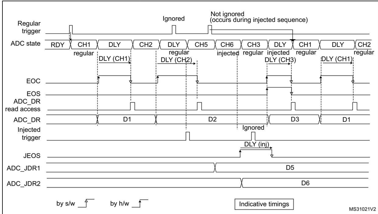 Timing diagram showing regular and injected ADC conversions with delays (DLY) and triggers. The diagram illustrates the sequence of events when regular conversions are interrupted by injected ones. It includes signals for Regular trigger, ADC state (RDY, CH1, DLY, CH2, CH5, CH6, CH3), EOC, EOS, ADC_DR read access, ADC_DR data (D1, D2, D3, D5, D6), Injected trigger, JEOS, ADC_JDR1, and ADC_JDR2. Annotations indicate 'Ignored' triggers and 'Not ignored (occurs during injected sequence)' triggers. A legend at the bottom shows 'by s/w' and 'by h/w' trigger symbols.