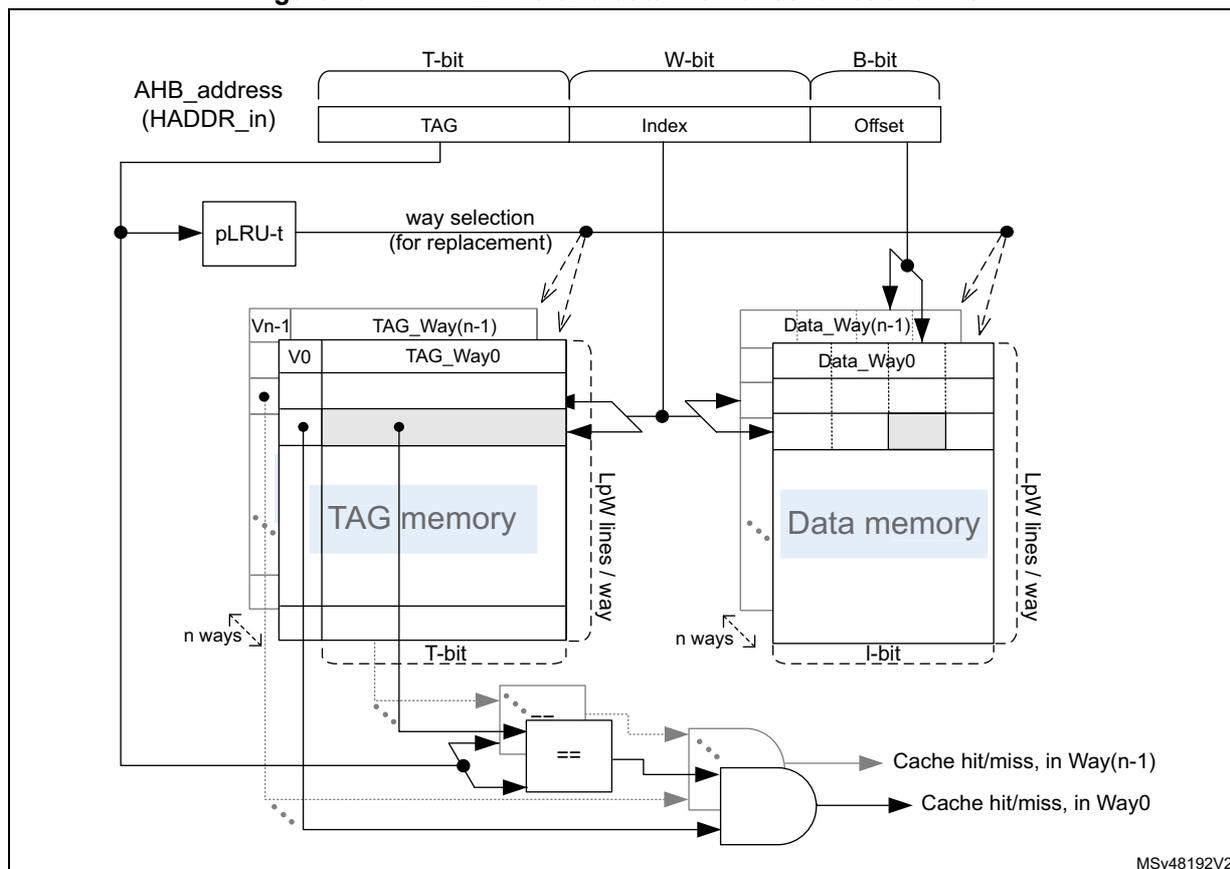 Functional view diagram of ICACHE TAG and data memories. It shows the flow from AHB_address (HADDR_in) through TAG, Index, and Offset fields. The TAG memory and Data memory are shown with multiple ways (n ways). The diagram includes a pLRU-t block for way selection, comparators for hit/miss detection, and output signals for Cache hit/miss in Way(n-1) and Way0. MSV48192V2 is noted at the bottom right.