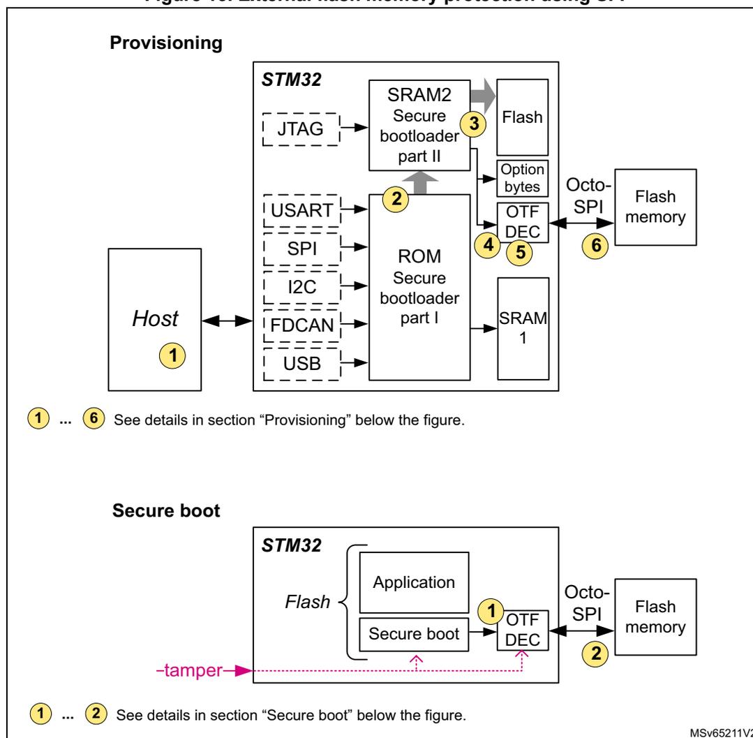 Figure 13. External flash memory protection using SFI. The diagram is divided into two sections: Provisioning and Secure boot. The Provisioning section shows a Host (1) connected to an STM32 microcontroller. The STM32 contains a ROM Secure bootloader part I (2), SRAM2 Secure bootloader part II (3), Flash, Option bytes, OTF DEC (4, 5), and SRAM 1. The STM32 is connected to an external Flash memory via an Octo-SPI interface (6). The Secure boot section shows the STM32 containing an Application and Secure boot (1) in Flash, connected to an OTF DEC (2) which is connected to external Flash memory via an Octo-SPI interface. A tamper signal is shown entering the STM32.