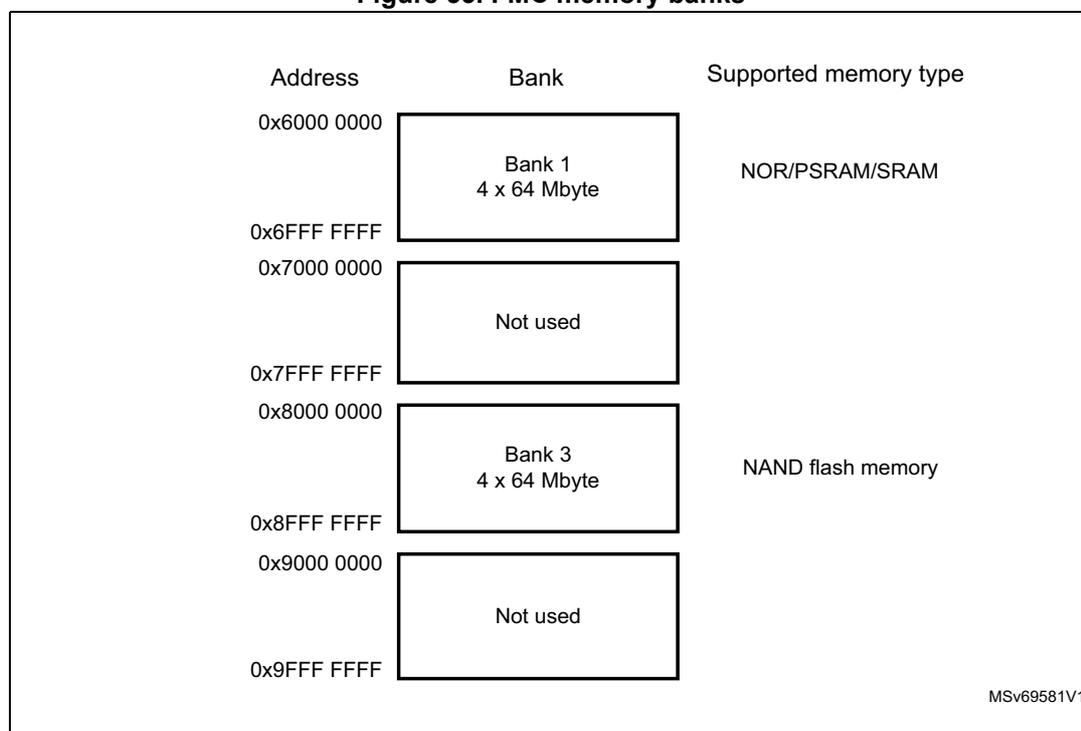 Diagram of FMC memory banks showing address ranges and supported memory types.