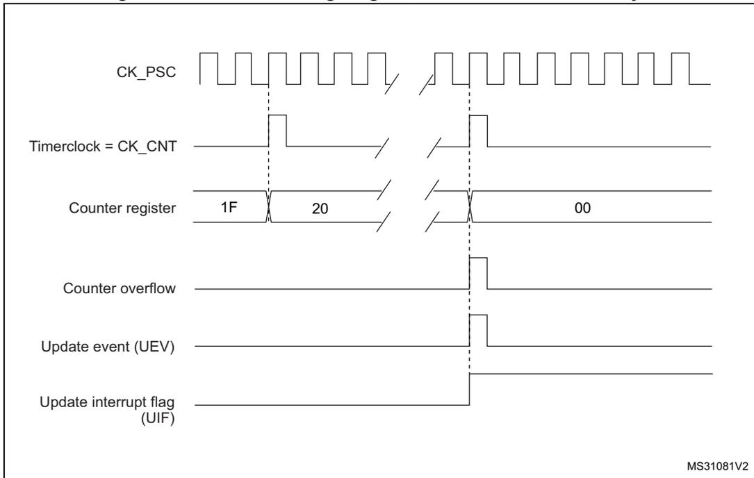 Timing diagram for internal clock divided by N. It shows CK_PSC, Timerclock = CK_CNT, Counter register (values 1F, 20, 00), Counter overflow, Update event (UEV), and Update interrupt flag (UIF) over time. MS31081V2