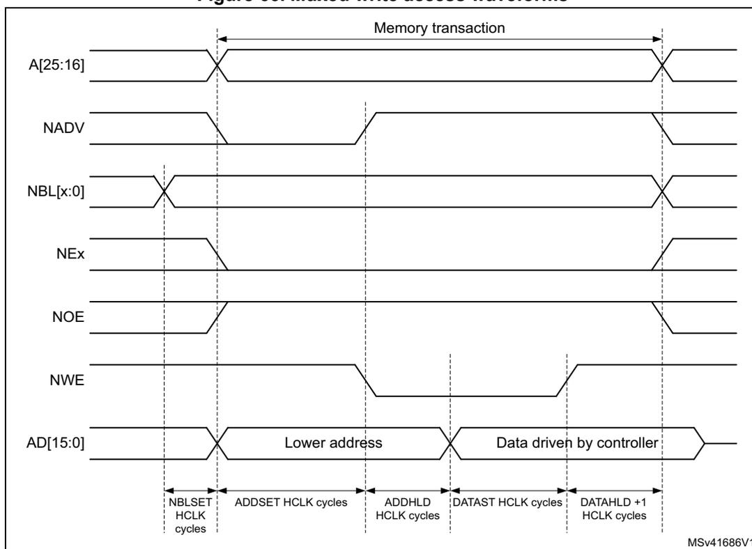 Timing diagram for muxed write access waveforms. The diagram shows the relationship between address, data, and control signals over time. Address lines A[25:16] are stable during the memory transaction. NADV (NAND Address Valid) is active low and goes low when the address is valid. NBL[x:0] (NAND Byte Lane) is active low and goes low when the data bus is valid. NEx (NAND External) is active low and goes low when the memory is selected. NOE (NAND Output Enable) is active low and goes low when data is being read. NW E (NAND Write Enable) is active low and goes low when data is being written. AD[15:0] (Address/Data) is multiplexed, showing 'Lower address' and 'Data driven by controller'. The timing is defined by HCLK cycles: NBLSET, ADDSET, ADDHLD, DATAST, and DATAHLD + 1.