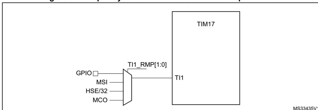 Diagram showing the connection of TIM17 Channel 1 (TI1) to various clock sources. On the left, a multiplexer selects between GPIO, MSI, HSE/32, and MCO. The output of the multiplexer is connected to the TI1 input of the TIM17 block. The selection is controlled by the TI1_RMP[1:0] bits. The diagram is labeled MS33435V1.
