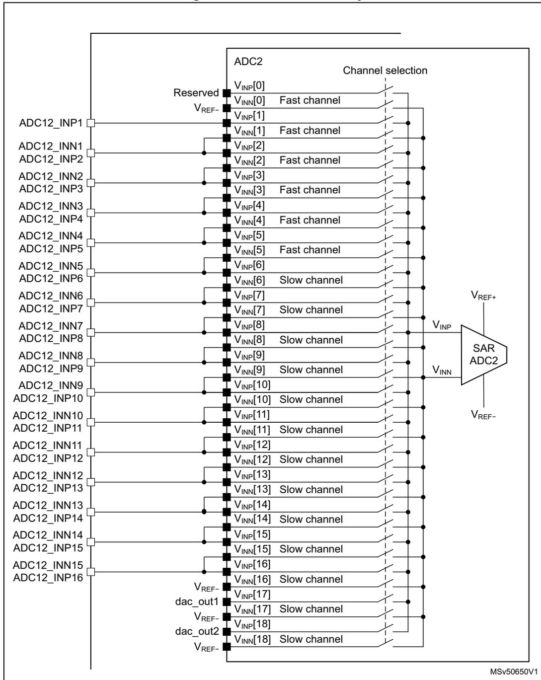 ADC2 connectivity diagram showing internal signal paths, channel selection, and external connections for a SAR ADC2 block.