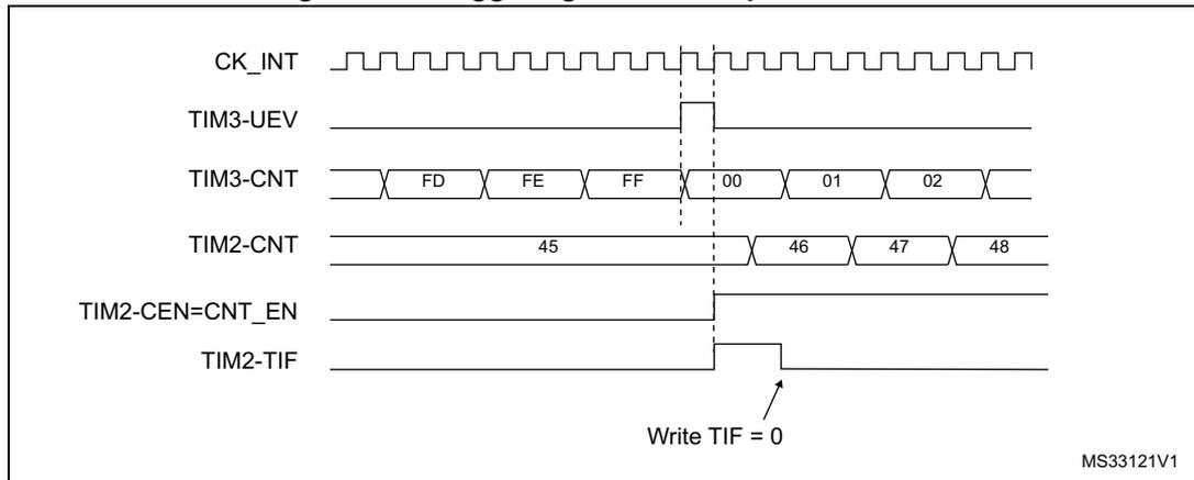 Timing diagram showing TIM2 triggered by TIM3 update event.