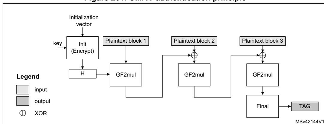 Diagram of GMAC authentication principle showing the flow from Initialization vector and key through Init, H, GF2mul, XOR, and Final blocks to produce a TAG.