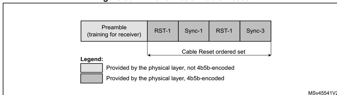 Figure 561. Line format of Cable Reset diagram showing the sequence of fields: Preamble (training for receiver), RST-1, Sync-1, RST-1, and Sync-3. The first field is provided by the physical layer and is not 4b5b-encoded. The remaining four fields form the Cable Reset ordered set and are provided by the physical layer and are 4b5b-encoded.
