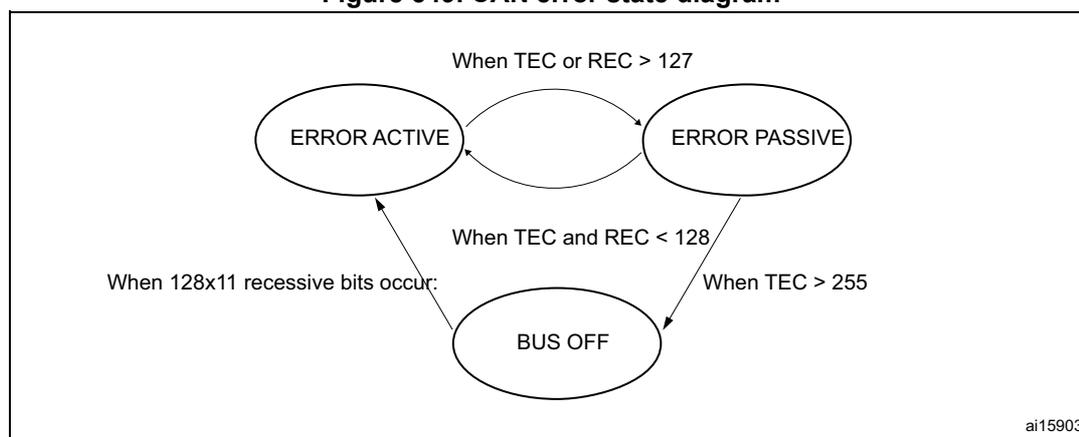 Figure 549. CAN error state diagram