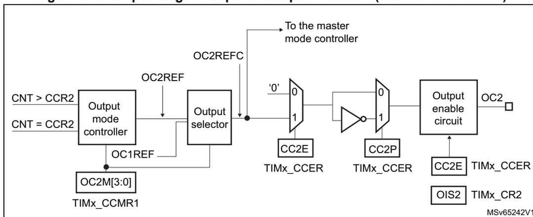 Figure 358: Output stage of capture/compare channel (channel 2 for TIM15). This block diagram shows the internal logic for generating the OC2 output signal. It starts with a comparison of the counter (CNT) with the capture/compare register (CCR2). The output mode controller takes CNT>CCR2, CNT=CCR2, and OC1REF as inputs and is configured by TIMx_CCMR1 (OC2M[3:0]). It produces OC2REF, which is then selected by an output selector to become OC2REFC. OC2REFC is sent to the master mode controller and also to a multiplexer. This multiplexer selects between '0' and OC2REFC based on CC2E from TIMx_CCER. The output of this mux is then passed through an inverter and another multiplexer. The second multiplexer selects between '0' and '1' based on CC2P from TIMx_CCER. This signal is then passed through an output enable circuit to produce OC2. The output enable circuit is controlled by CC2E from TIMx_CCER and OIS2 from TIMx_CR2.