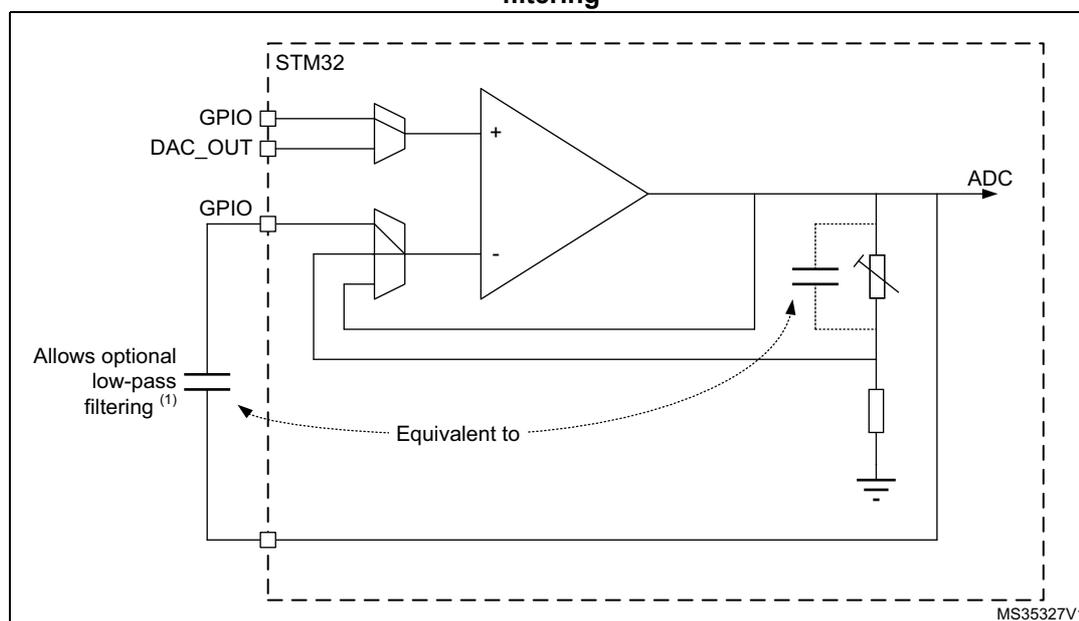 Circuit diagram of an operational amplifier (OPAMP) in PGA mode with external filtering. The diagram shows an STM32 microcontroller connected to an OPAMP. The non-inverting input (+) is connected to a DAC_OUT pin. The inverting input (-) is connected to a GPIO pin and is also the output node (VOUT) which is connected to an ADC. A feedback path is shown from the output to the inverting input. A capacitor is connected between the output (VOUT) and the inverting input (-). A dashed box labeled 'Equivalent to' shows a resistor and a capacitor in parallel connected between the output and the inverting input. A note indicates that the gain depends on the cut-off frequency.