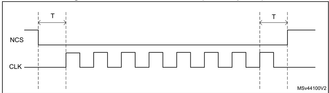 Timing diagram for Figure 89: NCS when CKMODE = 0. The diagram shows two signal lines, NCS and CLK. NCS is initially high and goes low at the first rising edge of CLK. CLK is a periodic square wave. NCS remains low until the last rising edge of CLK, at which point it goes high. The period between the first and last rising edges of CLK is labeled T. The diagram is labeled MSv44100V2.