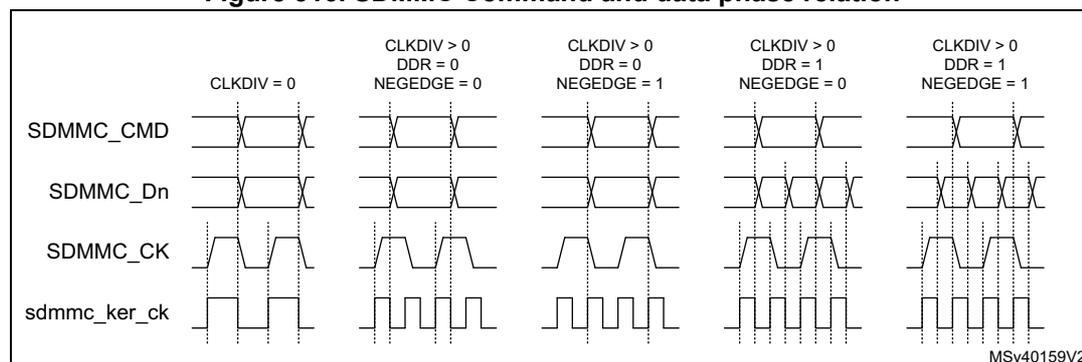 Timing diagram showing the phase relation between SDMMC_CMD, SDMMC_Dn, SDMMC_CK, and sdmmc_ker_ck signals for various CLKDIV, DDR, and NEGEDGE settings. The diagram shows five cases: 1) CLKDIV = 0; 2) CLKDIV > 0, DDR = 0, NEGEDGE = 0; 3) CLKDIV > 0, DDR = 0, NEGEDGE = 1; 4) CLKDIV > 0, DDR = 1, NEGEDGE = 0; 5) CLKDIV > 0, DDR = 1, NEGEDGE = 1. The signals are shown as waveforms over time, with vertical dashed lines indicating clock edges and data transitions.