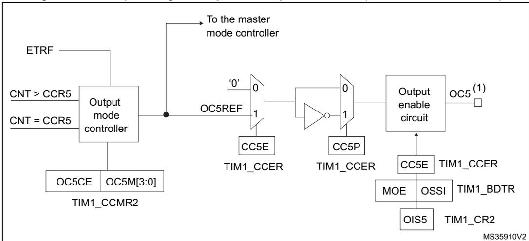 Block diagram of the output stage of capture/compare channel 5. It is identical in structure to Figure 262 but for channel 5. It shows the flow from ETRF and counter comparisons (CNT > CCR5, CNT = CCR5) through an Output mode controller to an Output selector. The Output mode controller also receives OC5REF. The Output selector outputs OC5REF to the master mode controller and OC5REF. OC5REF is then processed through a multiplexer (CC5E) and an inverter (CC5P) to drive the Output enable circuit, which produces the OC5 output (labeled OC5 (1)). The Output enable circuit is controlled by TIM1_CCER (CC5E), TIM1_BDTR (MOE, OSSI), and TIM1_CR2 (OIS5). TIM1_CCMR2 contains OC5CE and OC5M[3:0].