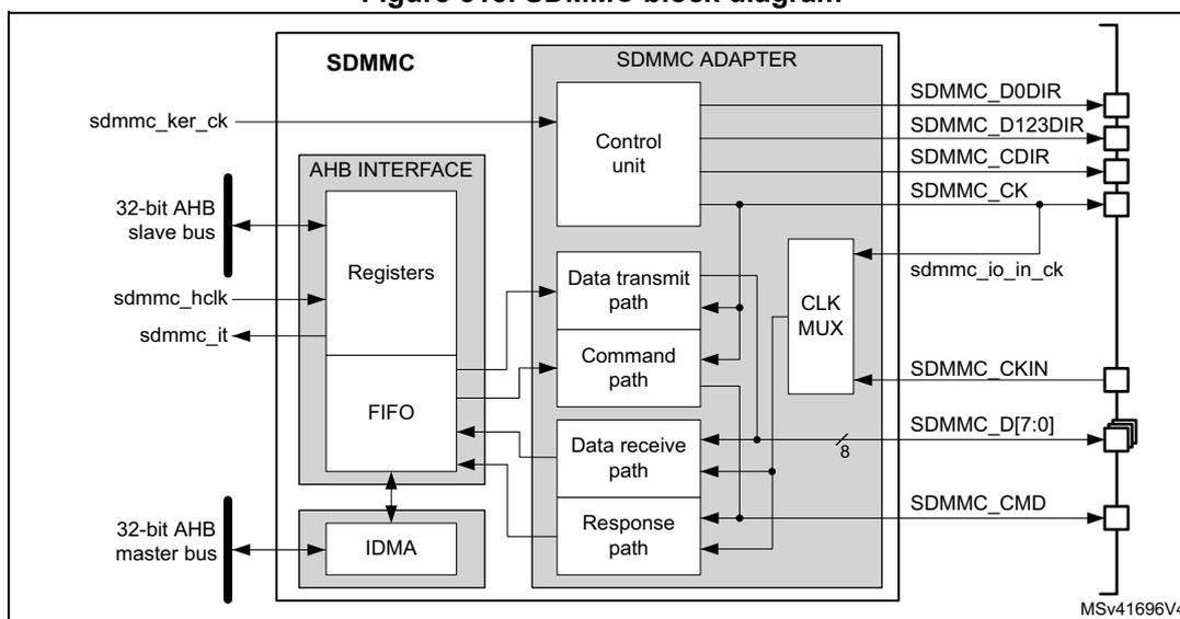 SDMMC block diagram showing internal components and external connections.