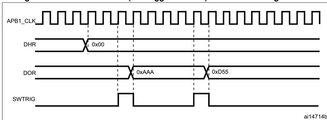 Timing diagram showing the relationship between APB1_CLK, DHR, DOR, and SWTRIG signals. APB1_CLK is a periodic square wave. DHR is a constant value of 0x00. DOR shows three values: 0xAAA, 0xD55, and 0x00. SWTRIG is a pulse that triggers the conversion. The diagram is labeled ai14714b.