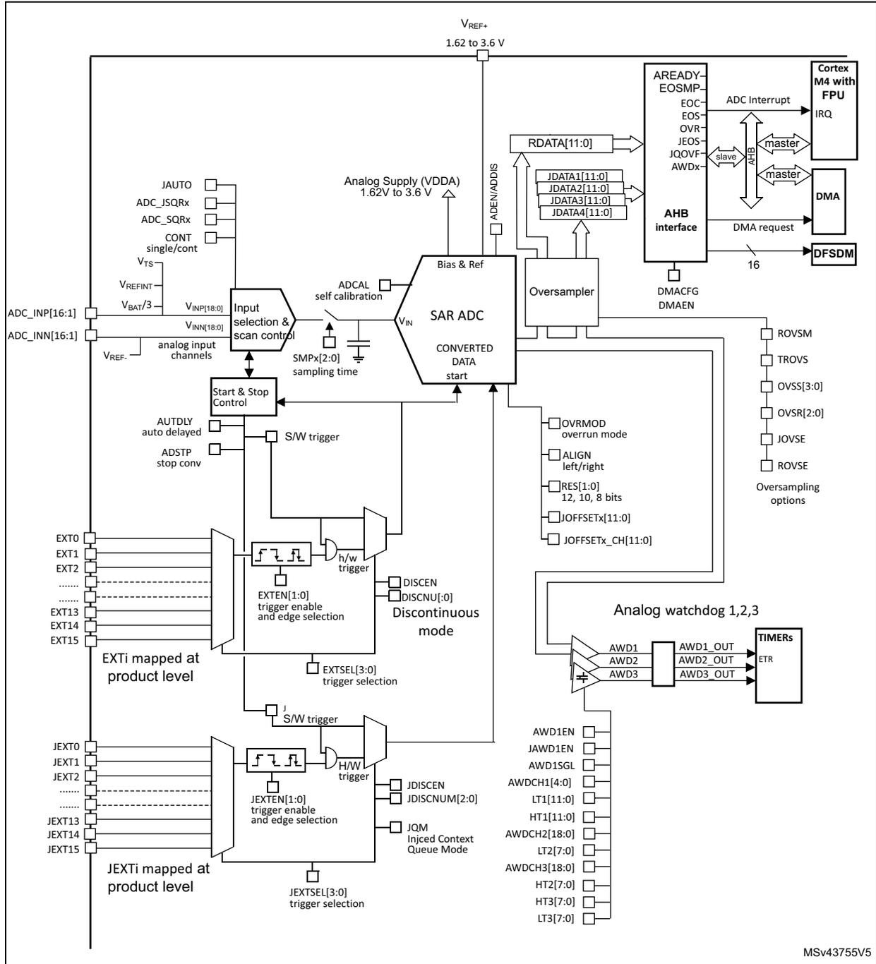 Detailed block diagram of the ADC functional description showing internal components like SAR ADC, Bias & Ref, Input selection & scan control, and external connections to Cortex M4, DMA, and TIMERS.
