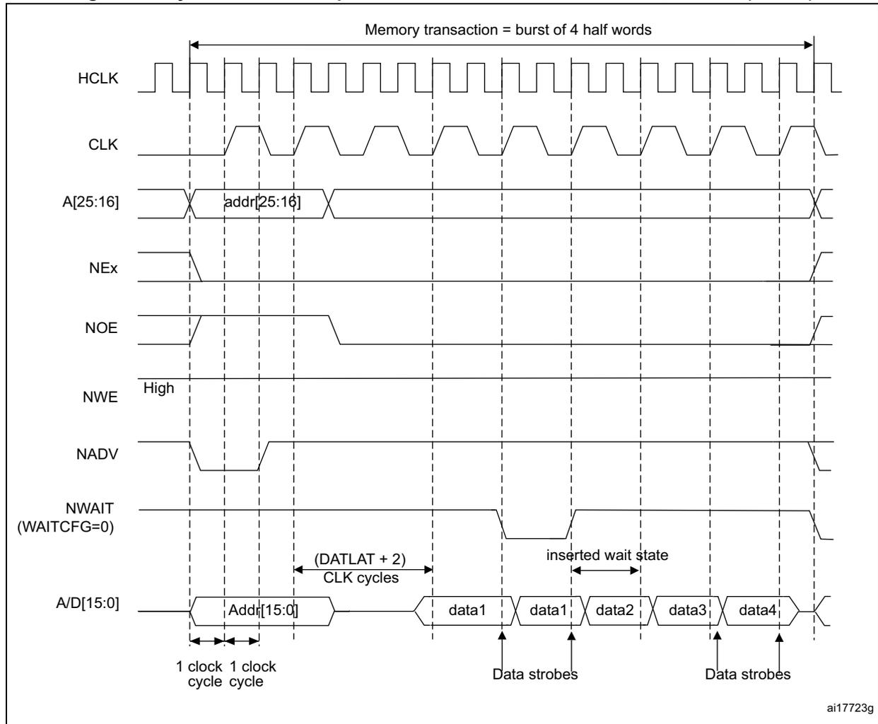Timing diagram for synchronous multiplexed read mode. It shows signals HCLK, CLK, A[25:16], NEx, NOE, NWE, NADV, NWAIT, and A/D[15:0] over time. A memory transaction is shown as a burst of 4 half words (data1, data2, data3, data4). Addressing starts with addr[25:16] and Add[15:0]. Data strobes are indicated for each data word. An inserted wait state is shown between data1 and data2. The diagram is labeled ai17723g.