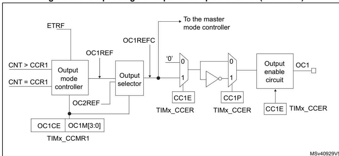 Figure 318. Output stage of Capture/Compare channel (channel 1). The diagram shows the internal logic of the output stage. It starts with an 'Output mode controller' block that receives inputs 'CNT > CCR1', 'CNT = CCR1', and 'ETRF'. It has two outputs: 'OC1REF' and 'OC2REF'. 'OC1REF' is connected to an 'Output selector' block. 'OC2REF' is connected to a register block labeled 'OC1CE OC1M[3:0] TIMx_CCMR1'. The 'Output selector' block also receives 'OC1REFC' and a '0' input. Its output is connected to a multiplexer. This multiplexer has inputs '0' and '1', and is controlled by 'CC1E' and 'TIMx_CCER'. The output of this multiplexer is connected to an inverter. The output of the inverter is connected to another multiplexer. This second multiplexer has inputs '0' and '1', and is controlled by 'CC1P' and 'TIMx_CCER'. The output of this second multiplexer is connected to an 'Output enable circuit' block. This block also receives 'CC1E' and 'TIMx_CCER' inputs. The final output is 'OC1'. A label 'To the master mode controller' is at the top right. A label 'MSv40929V5' is at the bottom right.