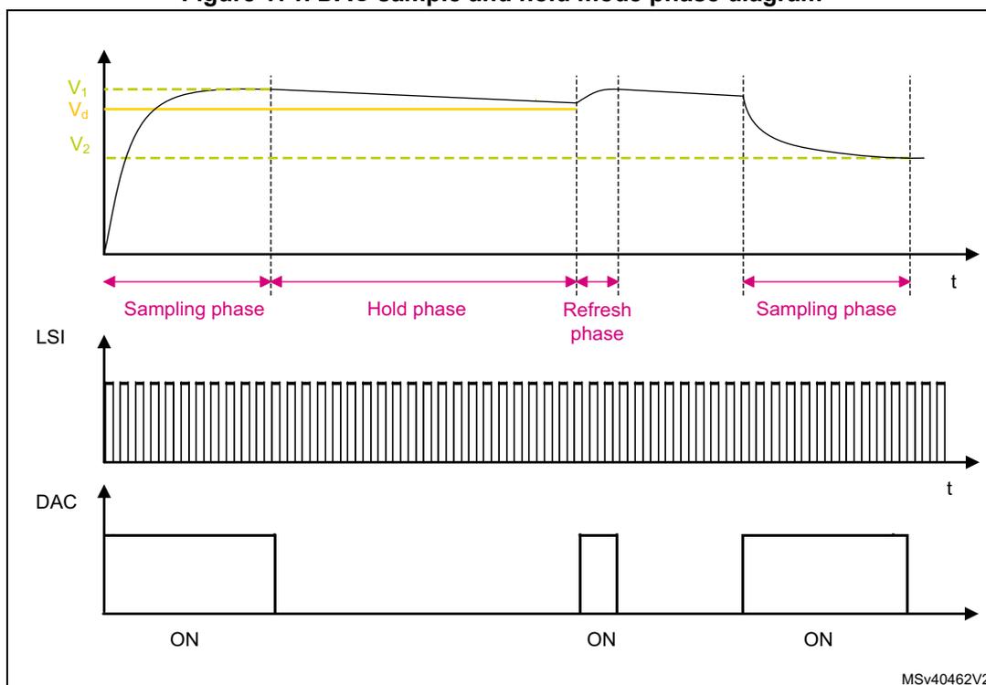 Figure 171. DAC sample and hold mode phase diagram. The diagram consists of three synchronized timing plots over time 't'. The top plot shows the DAC output voltage: it rises from V2 to Vd during a 'Sampling phase', stays near Vd during a 'Hold phase' with a slight droop, is restored to Vd during a 'Refresh phase', and then decays back toward V2 in a subsequent 'Sampling phase'. Horizontal dashed lines indicate voltage levels V1, Vd, and V2. The middle plot shows the 'LSI' clock as a continuous high-frequency square wave. The bottom plot shows the 'DAC' internal state, which is 'ON' during the Sampling and Refresh phases and low (OFF) during the Hold phase. MSV40462V2 is labeled at the bottom right.